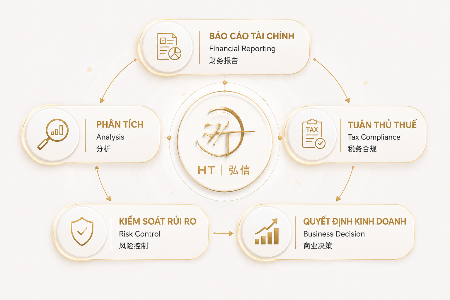 Kế toán không chỉ là ghi sổ. Đó là nền tảng để doanh nghiệp kiểm soát, tuân thủ và ra quyết định.